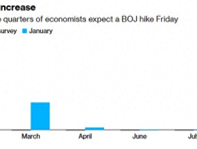 18年来最大幅度加息？明天将是日本市场的大日子……