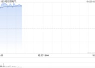 哈尔滨电气盈喜后高开逾19% 预期年度净利润约17亿元同比大幅提升