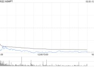 高盛：予ASMPT“买入”评级 目标价100港元