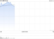 蒙牛乳业早盘涨逾9% 商誉减值令年度纯利同比下跌逾九成