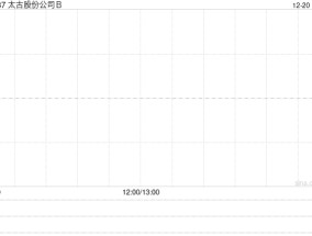 太古股份公司B于12月19日斥资164.64万港元回购15万股