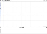 中关村科技租赁拟发行不超过约2.82亿股认购股份 募资约5.1亿元