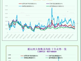 一张图：波罗的海指数结束连续7个交易日的下跌，大型船舶运费上涨