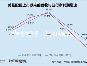 美畅股份：行业下行期“临危换帅” 新老业务承压身陷困局