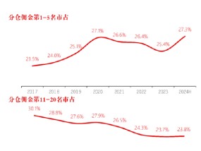 长江证券总裁刘元瑞：券商研究行业集中度向头部集中，前五名市占率提升，而6-10名和11-20名市占率却在下降