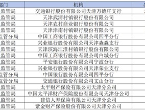 多家金融机构被罚！罚单合计金额超千万元