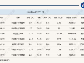 行业ETF风向标丨午前芯片股爆发，科创芯片ETF半日成交超13亿元