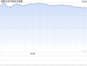 收盘：美股周一收跌 中国金龙指数大涨8.5%