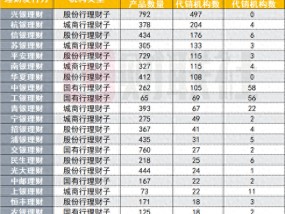 银行理财年末盘点：代销江湖风起云涌，理财子渠道下沉，互联网银行崛起，中小行代销之路不易