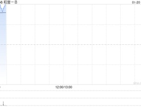 和誉-B发盈喜 预期年度溢利不低于1000万元同比扭亏为盈