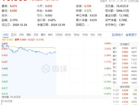 “茅五泸汾洋”集体大涨，食品ETF（515710）盘中摸高4.69%！机构：看好食饮板块底部向上布局机会