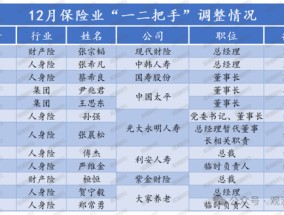 “80后将帅”达12位！60位“一二把手”获批涉及58公司 趋近峰值2021年变动数量