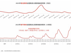 春运首周顺风车需求猛增近八成，长三角、珠三角需求量最大