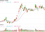 金科股份：预计2024年亏损最多达285亿元