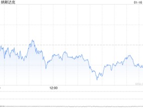 尾盘：美股小幅下滑 纳指下跌0.4%