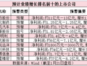 最高增幅超130倍！2024年最新业绩预告出炉，哪些A股公司净利润翻倍？