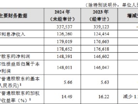 招商银行：2024年实现归母净利润1483.91亿元 同比增长1.22%