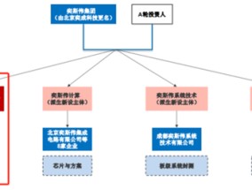 京东方教父退休二次创业，做出境内最大12寸硅片厂！奕斯伟：科八条后首单亏损IPO，估值两年涨6倍