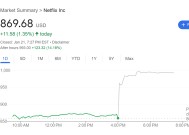 大幅超预期！奈飞公布炸裂财报 公司股价盘后暴涨14%