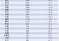 31省政府性基金收入排行榜：江苏、浙江、山东稳居前三