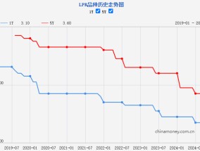 12月LPR报价出炉，两个期限品种均保持不变，释放什么信号