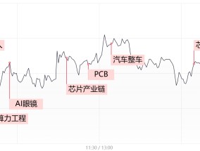 【每日收评】中小盘股迎来修复反弹，全市场超百股涨逾9%