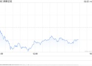 早盘：科技股普跌 纳指下跌1%