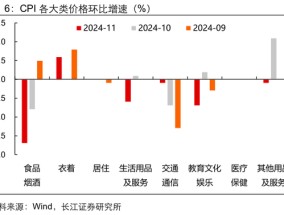 长江宏观于博：CPI与核心CPI为何背离？