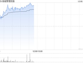 绿城管理控股早盘涨逾9% 近日与港珠澳未来城合作签约