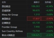 美股航空股盘初普跌：西空航空跌超4%，达美航空跌近3%