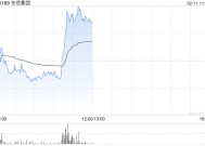 东岳集团早盘涨逾4% 附属东岳硅材预计年度归母净利润同比增超至多约1.2倍