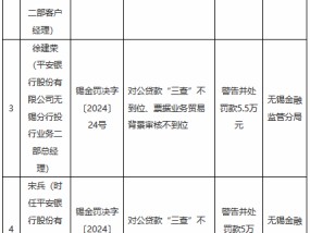 平安银行无锡分行被罚260万元：员工行为管理不到位、代销业务管理不到位、对公贷款“三查”不到位等