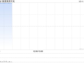 复星旅游文化复牌高开逾83% 拟溢价约95%提私有化