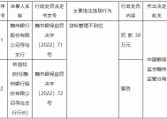 赣州银行寻乌支行因贷后管理不到位被罚30万元