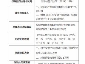 华安保险晋中中心支公司被罚22万元：因编制或者提供虚假的报告报表文件资料 虚构保险中介业务套取手续费