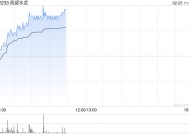 西部水泥早盘涨超7% 公司近期收购CILU超九成股份