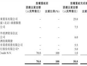 京东参与捷信消金重组 消金行业再添劲旅