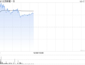 云顶新耀-B早盘涨近6%% 月内累计涨幅已超50%