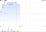 英诺赛科早盘涨超6% 公司拥有全球最大的氮化镓功率半导体生产基地