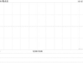 易点云12月11日耗资105.77万港元回购57.3万股