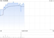 CRO概念股早盘普涨 方达控股涨逾5%药明康德涨逾4%