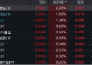 万亿“失守”，周期股逆市爆发，有色龙头ETF（159876）涨超2%！行情旗手异动，金融科技ETF（159851）反弹