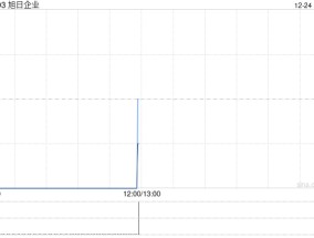 旭日企业12月24日斥资3.78万港元回购3.2万股