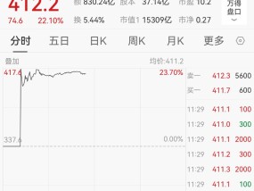 暴涨24%！日产、本田被曝洽谈合并，三菱也可能加入