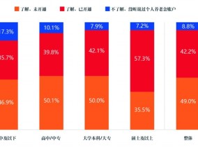 居民个人养老规划翻开新的一页——个人养老金储备情况调查结果分析