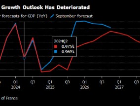 法国央行下调经济增长预期 政治动荡拖累家庭和企业信心