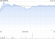 中国中免盘中涨近9% 今年免税销售表现有望同比改善