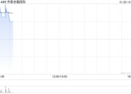 京基金融国际早盘涨超9% 与热热文化达成战略合作