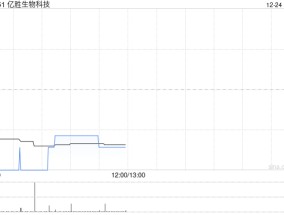 亿胜生物科技：于中国商业化不含防腐剂单剂量玻璃酸钠滴眼液(0.1%)获批准