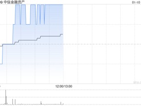 中信金融资产现涨超3% 公司向中信集团转让华融金租60%股份事项已完成